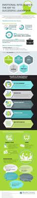 Emotional Intelligence The Key To Successful Leadership Infographic Leadership Infographics Leadership Emotional Intelligence Business Leadership