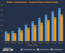 Robert lewandowski scores an average of 1.5 goals for every 90 minutes that the player is on the pitch. Where Does Robert Lewandowski Rank Amongst The All Time Great Bayern Munich Goalscorers The Stats Zone