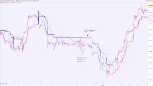 Simplified Supertrend Without Volatility Component Atr