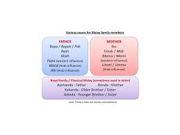 Kamus besar dari mak saudara dalam bahasa indonesia. Ahli Keluarga Family Members Ppt Download
