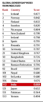 Global Gender Gap Index 2020 Wef Drishti Ias