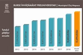 Cluj Napoca Număr Record De Burse școlare Pentru Elevii Din Invățămantul Preuniversitar 16 200 Cluj Napoca