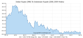 Indian Rupee Inr To Indonesian Rupiah Idr History