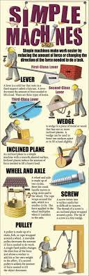 Pin By Jill Rounds On Wish List Science Lessons Science Classroom Decorations Simple Machines