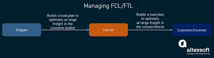 They include standard dry containers, refrigerated containers, tank containers, flat rack fcl is also safer than lcl shipping. Load Planning Software Features Providers And Implementation Options Altexsoft