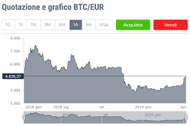 On 3 january 2009, the bitcoin network came into existence with satoshi nakamoto mining the genesis block of bitcoin (block number 0), which had a reward of 50 bitcoins. Quanto Vale Un Bitcoin In Euro