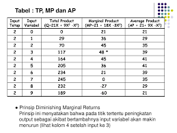 Dan perhitungan vektor s yang lain seperti dibawah ini: 2 Fungsi Produksi Satu Input Variabel Ppt Download