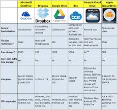 64 You Will Love Dropbox Comparison Chart