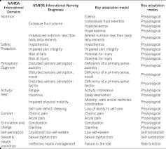 Chronic renal failure usually happens slowly overtime from a known or unknown cause. Pdf Nursing Diagnoses And Adaptation Problems Among Chronic Renal Patients Semantic Scholar