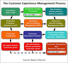 Retail Banking And Customer Journey Google Search Customer Experience Customer Complaints Customer Loyalty