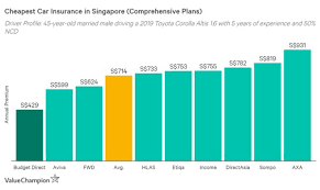 Compare between three main cover options and make the most of promotions that can reduce the cost of your premium. Most Affordable Car Insurance In 2020 Is Budget Direct Insurance Says Independent Study Pr Newswire Apac