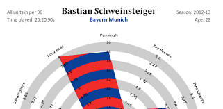 Und er habe nie gebolzt. Bastian Schweinsteiger 5 Fahigkeiten Statsbomb 2009 2014 Miasanrot De