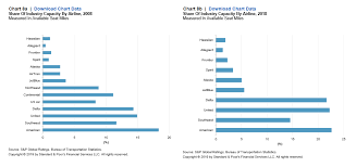 U S Airport Balance Sheets And Exposures Increase With