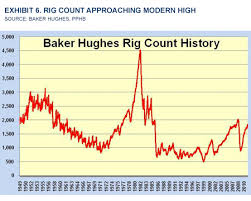 Musings Rig Count Climbs Rig Orders Up Overbuilding