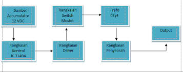 Dengan ic an7805 (jumlah kakinya 3). Https Media Neliti Com Media Publications 275936 Power Supply Inverter Dc Dc Sebagai Supp 4e3265b5 Pdf