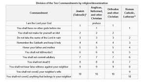 different numbering for the ten commandments notes from