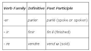Past Participles