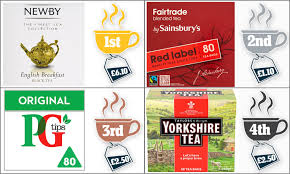 We reviewed the best english breakfast tea in the market, taking into account their packaging, type of tea and caffeine level in our reviews. Tried And Tasted Judges Blind Test English Breakfast Tea Daily Mail Online