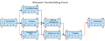 Netzplan netzplan ist lösungen logisch strukturierte darstellung des projektablaufs; Was Ist Ein Netzplan Einfach Erklart Projektmanagement Glossar