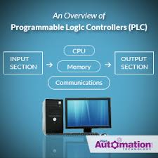 For each new batch, the production equipment must be reprogrammed and changed over to … An Overview Of Programmable Logic Controllers Plant Automation Technology