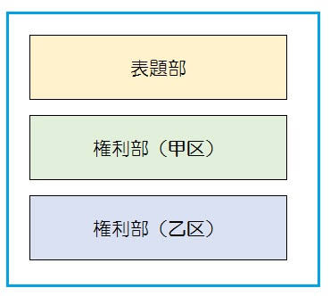 「登記簿　表題部」の画像検索結果