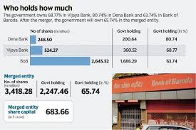 Bobs Share Swap Ratio For Merger To Hurt Dena Vijaya Banks