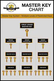 Does Your Organisation Require A Master Key System Guest