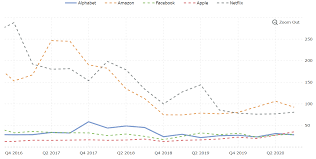 There wasn't a lot going on. Facebook Amazon Apple And Google Stocks Near All Time Lows When Priced In Bitcoin Crypto Briefing