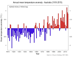 using climate data to understand recent climate trends