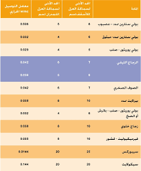 شركة العين للتوزيع العزل الحراري