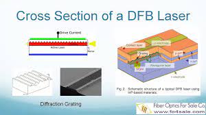 Semiconductor lasers in general are known as compact compared to conventional dfb laser diodes. What Is A Dfb Laser Video Dailymotion