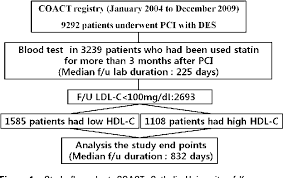 Figure 1 From High Density Lipoprotein Cholesterol As A