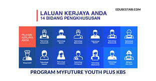 Kursus kemahiran percuma untuk 300 pendaftaran pertama! Latihan Kemahiran Percuma Untuk Belia Tanpa Sijil Spm Melalui Program Myfuture Youth Plus Kementerian Belia Dan Sukan Kbs Edu Bestari