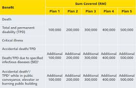 Try sun life's life insurance calculator to find out how much life insurance you may need to help financially protect the people you love most. Affordable 6 In 1 Takaful Insurance Plan Sun Life Malaysia
