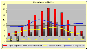 Slowenien Wetter Klima Klimatabelle Temperaturen Und Beste Reisezeit