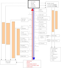 Flow Chart Procedures Of International Trade