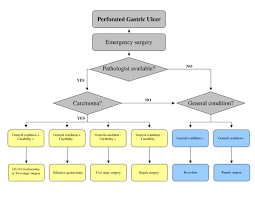 decisional flow chart for perforated gastric cancer general