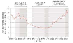 L Economie Grande Depression Age D Or Et Crise Financiere Mondiale