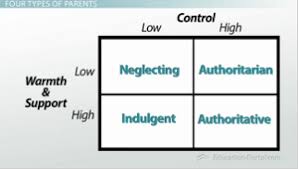 impact of parenting styles on different styles of learners