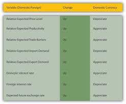 Foreign Exchange