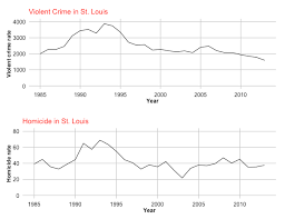 Americas Faulty Perception Of Crime Rates Brennan Center