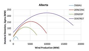 Integration Study Paves Way For More Wind Power In Canada