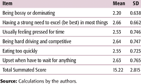 Type a and type b personality hypothesis describes two contrasting personality types. Descriptive Statistics Of Type A B Personality Assessment Download Table