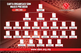 Carta organisasi perancangan dan pembangunan latihan. Carta Organisasi Majlis Presiden Carta Organisasi Facebook