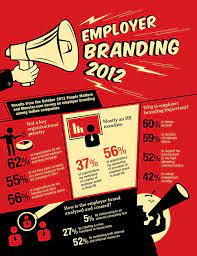 Results From The October 2012 People Matters And Monster Com Survey On Employer Branding Among Indian Companies Employer Branding Branding Employment