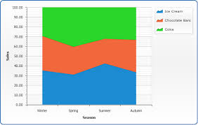 Percent Stacked Line Spline Stepline Chart