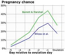 Fertility Wikipedia