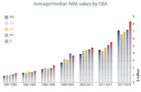 The average nba player salary is $7.7 million for the season that starts on tuesday and will run through june 2020. The Ultimate Analysis Of Nba Salaries 1991 2019 Runrepeat