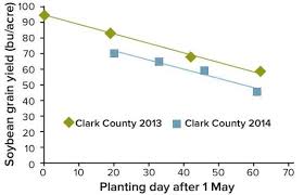 Soybean Planting Date Row Width And Seeding Rate