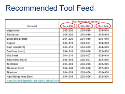 Speeds And Feeds Computer Integrated Manufacturing Ppt